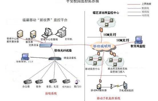 远程监控