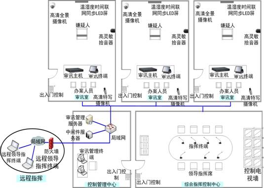 网络人远程监控摄像机